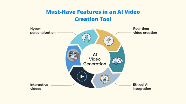 Must-Have Features in an AI Video Creation Tool (Grid): AI Avatars or presenters, Text-to-video & text-to-speech, Templates & Branding options, Multi-language & high video quality, Easy to Use & High Video Quality, Price & Export options, and Integration with Other Tools.

🔑 Keywords: AI Video Creation Tool Features; AI Avatars; Text-to-Video; Video Templates and Branding; Multi-Language Video Generation