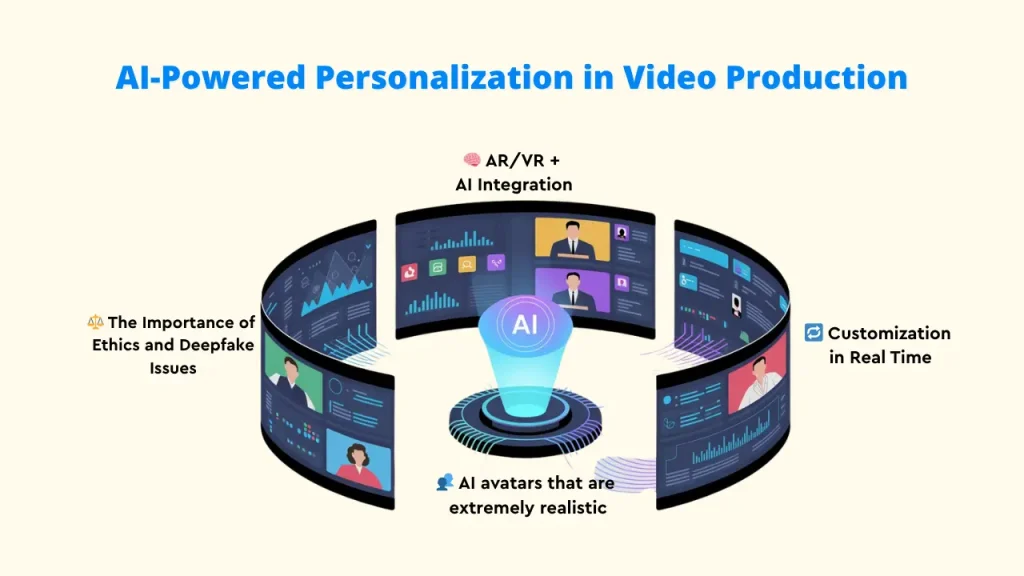 Diagram illustrating the concept of AI-Powered Personalization in Video Production, featuring key elements like Customization in Real Time, AI avatars that are extremely realistic, AR/VR + AI Integration, and addressing The Importance of Ethics and Deepfake Issues.
