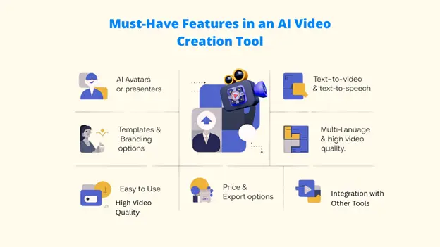 Must-Have Features in an AI Video Creation Tool: Real-time video creation, Ethical AI integration, Interactive videos, Hyper-personalization, and features related to data/content management and cognitive processing (brain icon).

🔑 Keywords: AI Video Generator Features; Real-time Video Creation; Hyper-personalization AI Video; Ethical AI Video Integration; Interactive Videos Tool